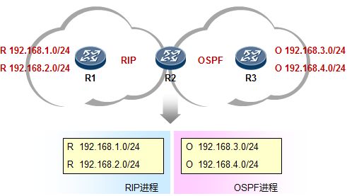 网络工程师提高篇 路由重发布你了解多少 从原理到配置,瑞哥带你学习一波