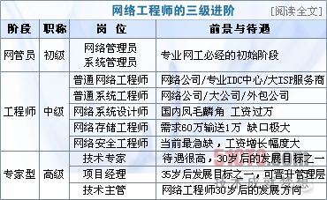 网络工程师职业发展路线图 从网络基础设施到计算机软件设计的跨越